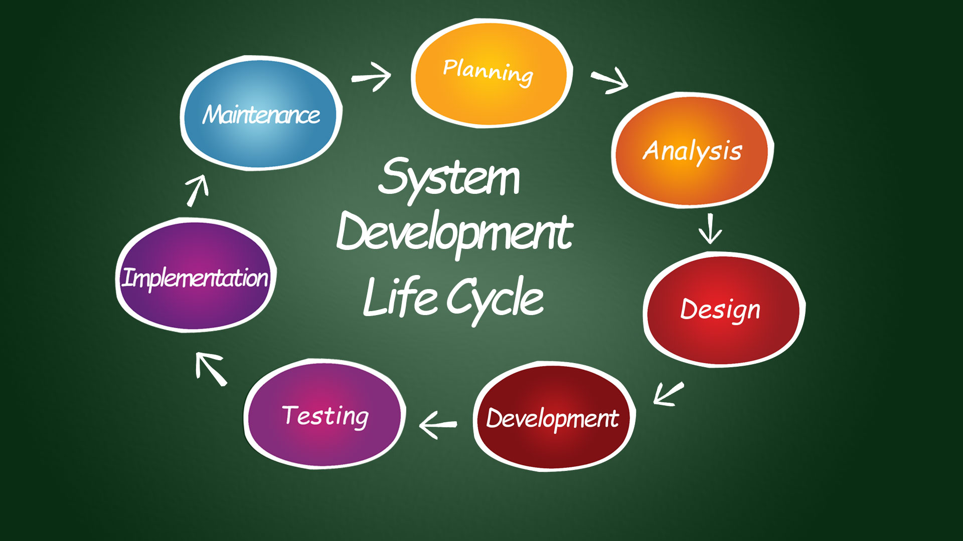 What is Systems development life cycle