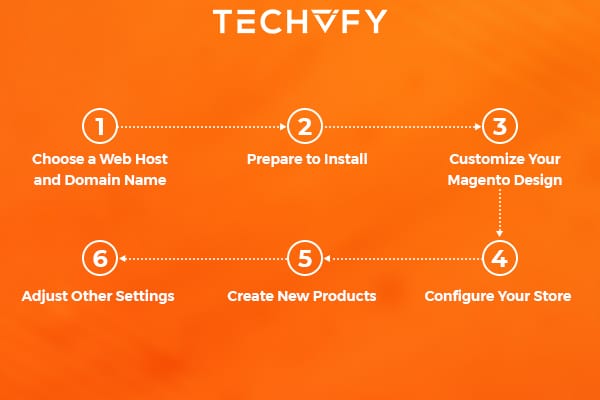 Magento Development Process For Beginners