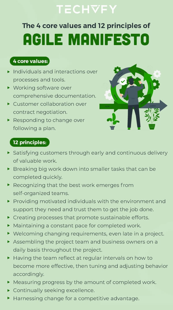 Agile Manifesto Agile process flow