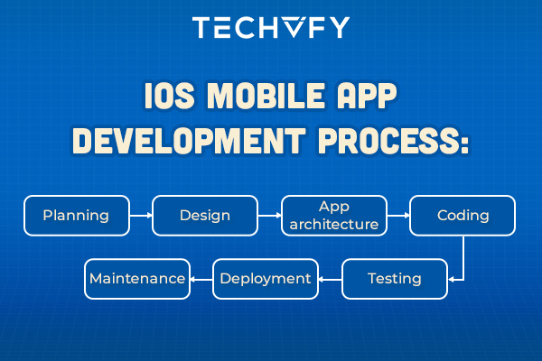 iOS App Development Process