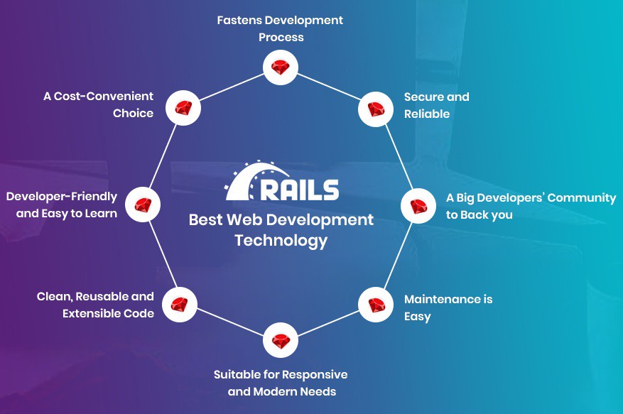 Outsource Ruby On Rails Development