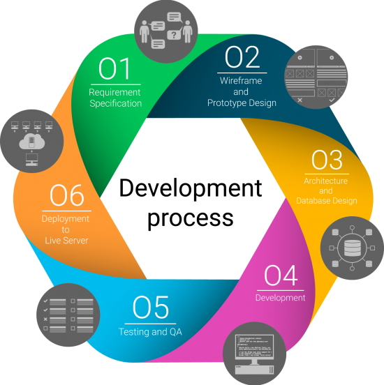 development process