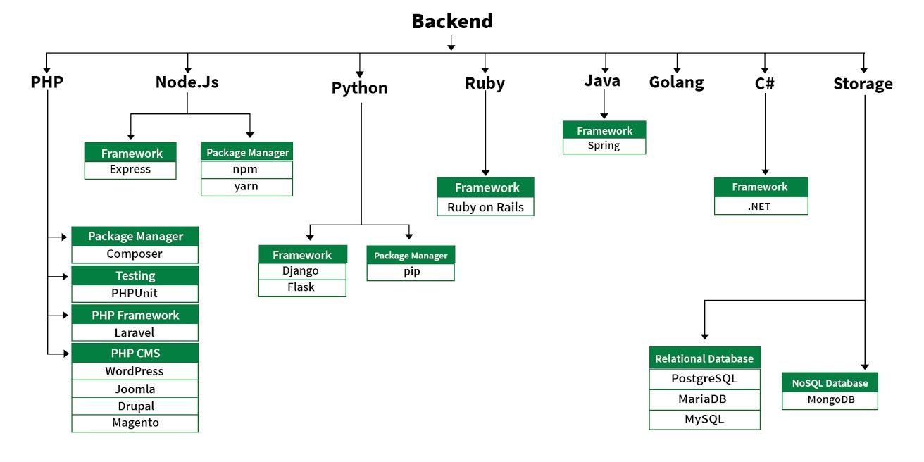 Backend-design-roadmap