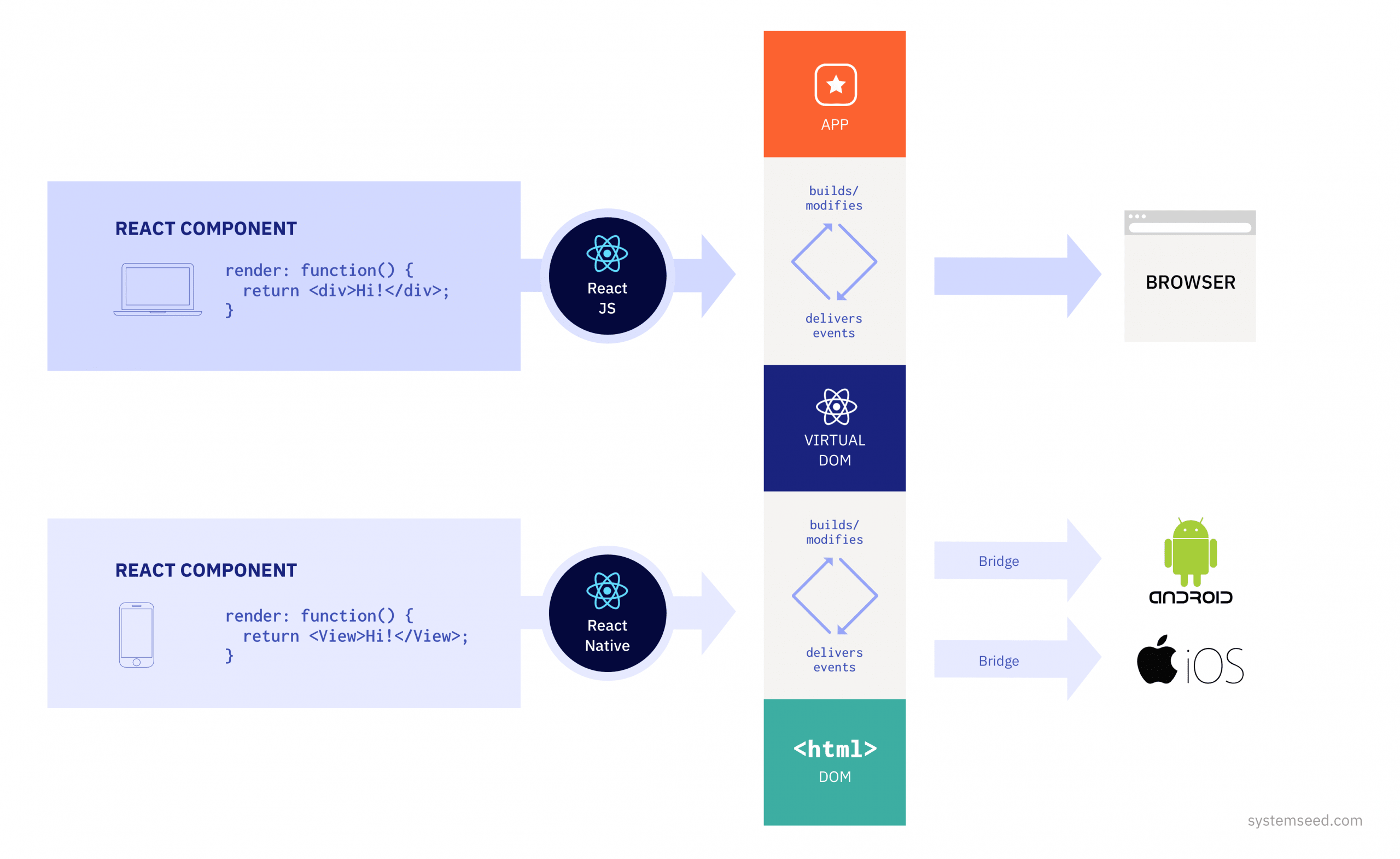 React Native used for