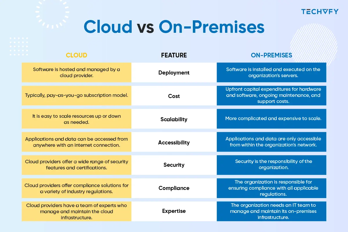 Cloud-vs-on-premise-comparison-chart