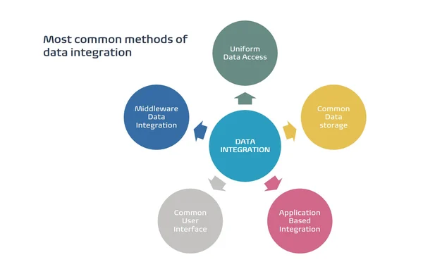 most-common-methods-of-data-integration.png