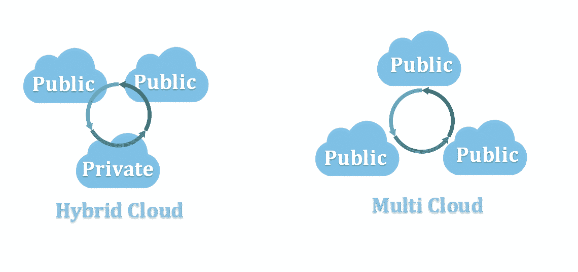 difference between multi-cloud and hybrid cloud