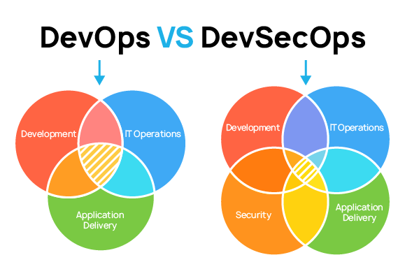 what is the difference between devops and devsecops