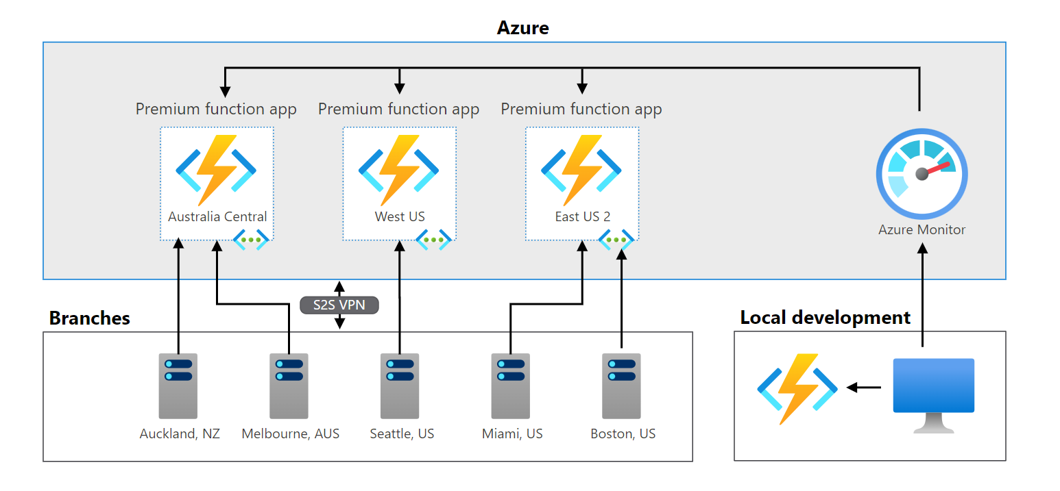 how-azure-functions-works