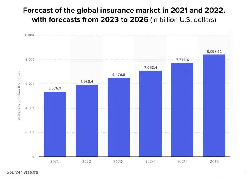 insurance application development