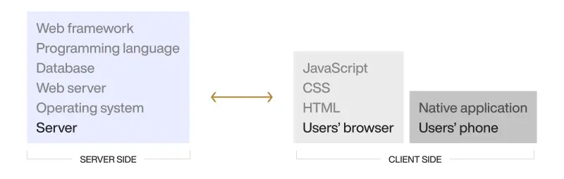 Mobile App Architecture