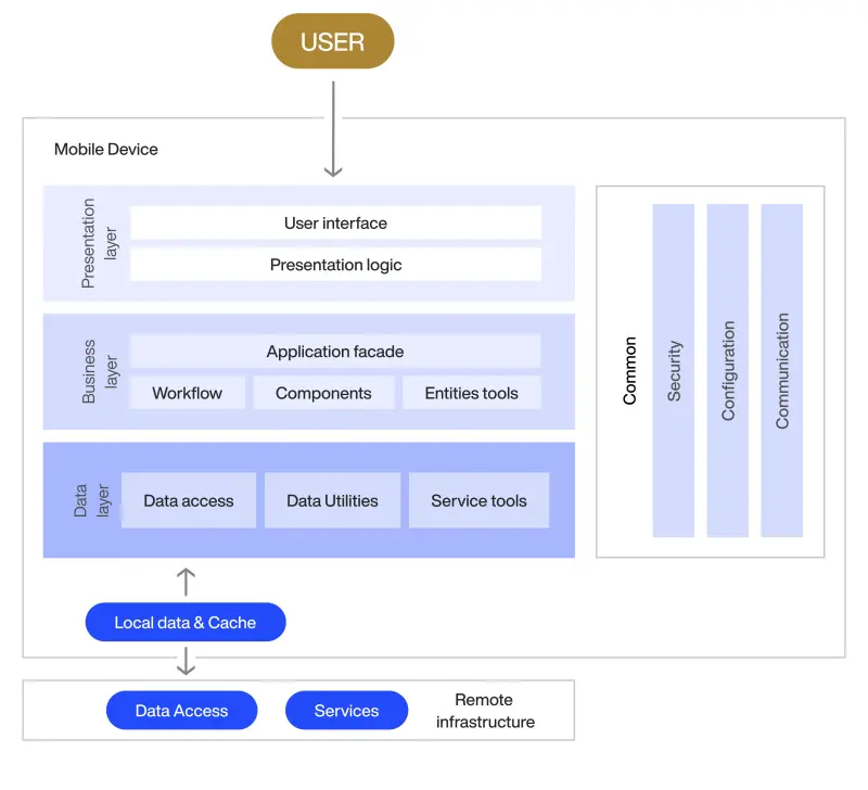 Mobile App Architecture