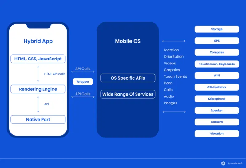 Mobile App Architecture