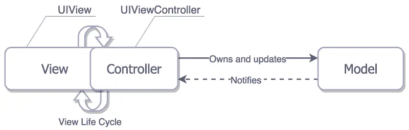 Mobile App Architecture