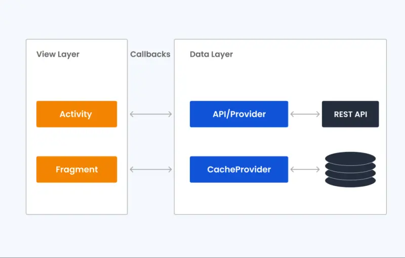 Mobile App Architecture