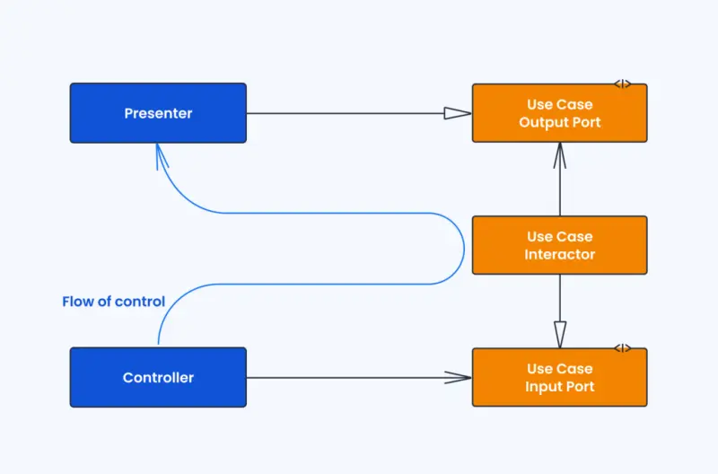 Mobile App Architecture