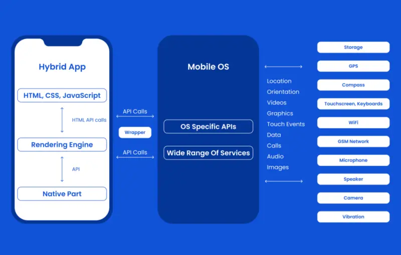 Mobile App Architecture