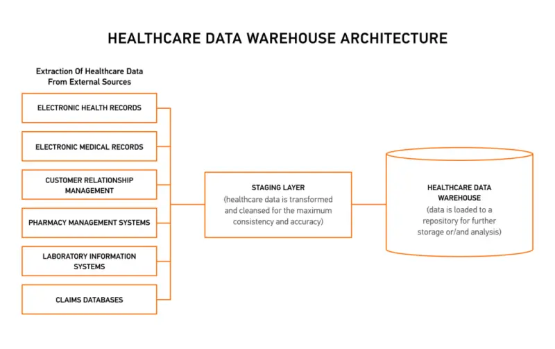 healthcare data warehouse