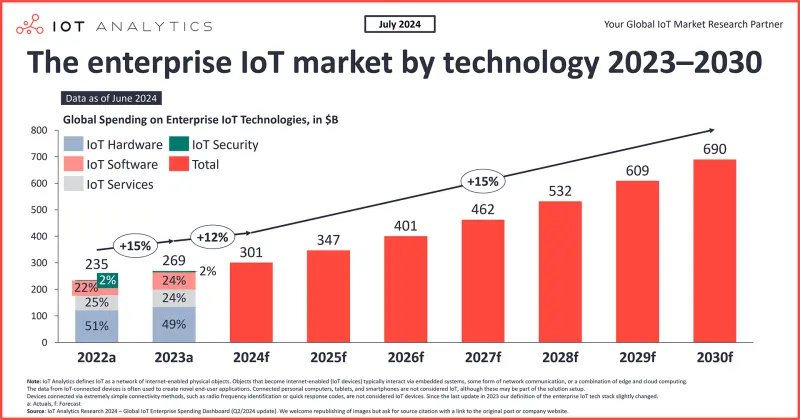 iot development companies