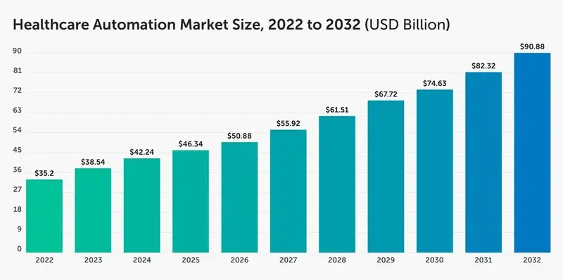 automation in healthcare