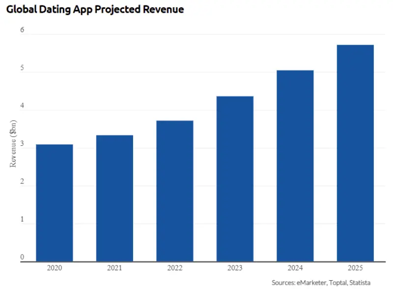 create a dating app