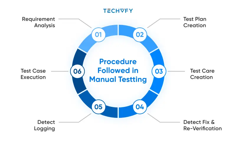 difference between manual testing and automation testing