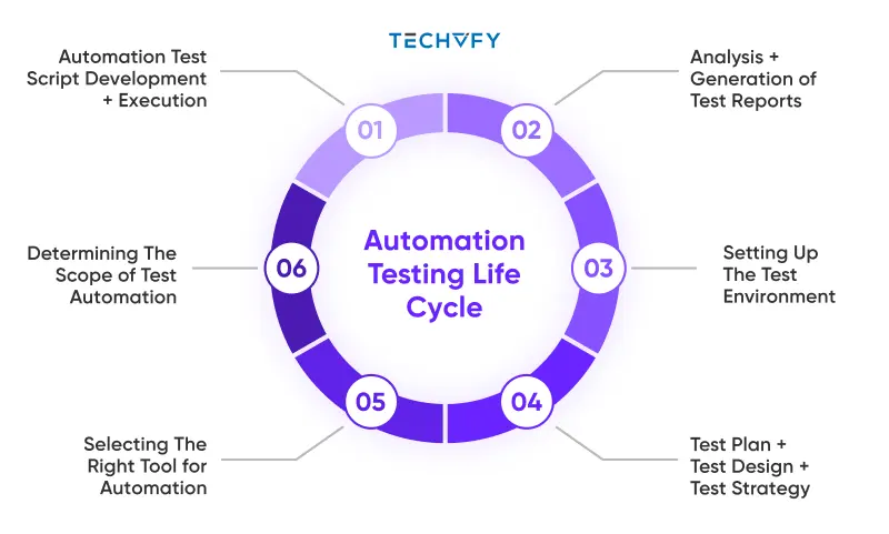 difference between manual testing and automation testing