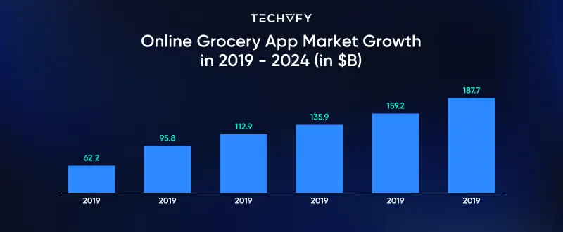 grocery app development cost