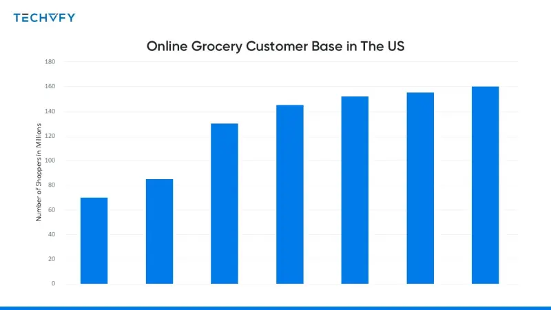 grocery delivery app development