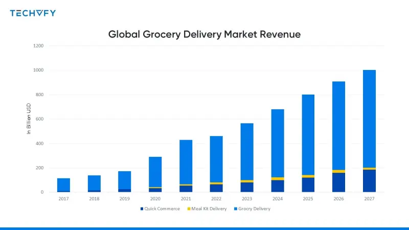 grocery delivery app development