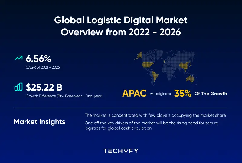 Logistics App Development Cost