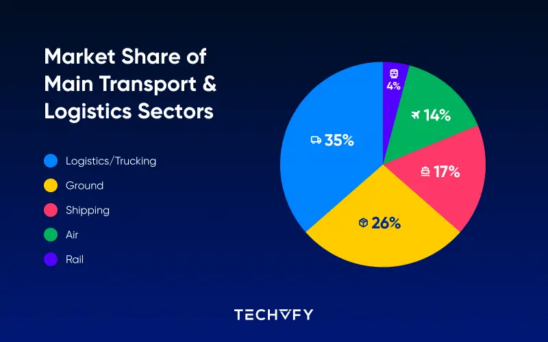 Logistics App Development Cost