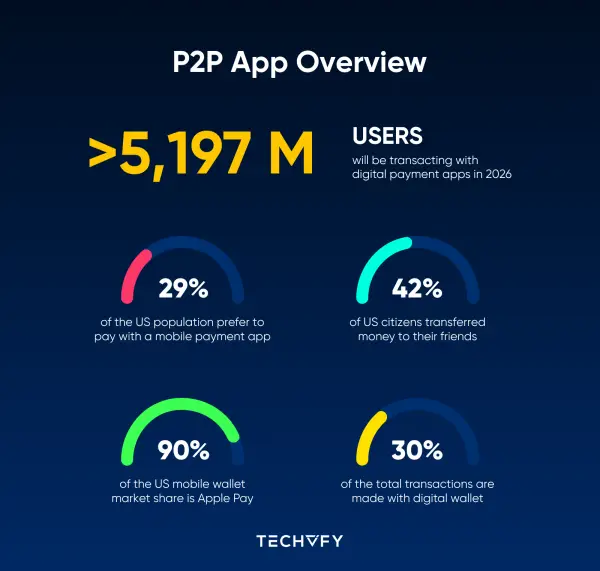 Payment App Development